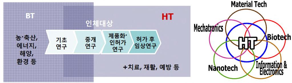 2 절. 바이오헬스분야의기술및산업적분류 1.