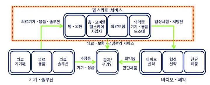 출처 [ 그림 8] 보건의료산업의범위 : 한국보건산업진흥원, 주요국의의료서비스산업정책연구, 2012 국내외산업분류( 기관) 기준에따른보건산업의분류현황을보면, 현재통계청한 국표준산업분류(KSIC) 는경제통계위주의 UN 국제표준산업분류(ISIC) 를준용하여 보건및의료산업을정확하게분류하지못하고있어보건산업의범위와규모를명