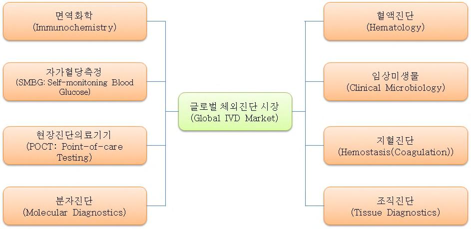 체외진단기기(in vitro diagnostics, IVD) 는질병진단과예후, 질병의치료효과판 정등인체로부터채취한대상물을이용한검사에사용되는의료기기로정의됨 - 질병의진단및예후, 치료평가등의목적으로혈액및소변과같이인체에서채 취한검사대상물을이용한검사에사용되는의료기기로시약, 소모품, 분석기등 을포함하고있음 -