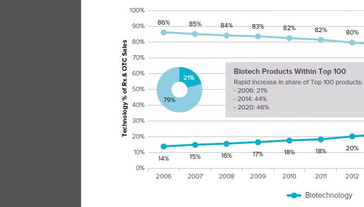 바이오의약품시장규모는 2014년 1,790억달러에서 2020년 2,780억달러로증가 할전망이고, 의약품시장에서바이오의약품의점유율도같은기간 23% 에서 27% 로증가할것으로추정됨 2014년세계 100대의약품중바이오의약품이 44% 를점유하고있으며, 2020년까 지 46% 로확대될전망(Evaluate