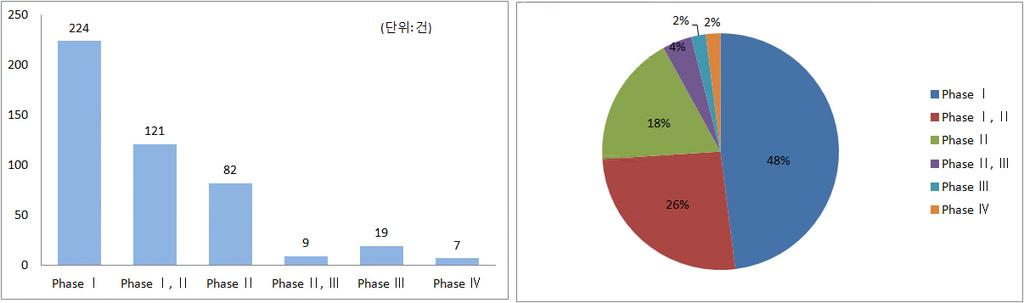 [ 그림 18] 임상단계별유전자치료제임상시험현황및비중 주 : 임상현황조회는 2015년 1월 23일기준 출처 : www.