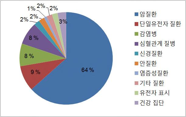 gov, 생명공학정책연구센터재가공 또한유전자치료제의임상현황을적응증별로보면, 암질환대상임상시험이 64% 로절반이상을차지하고있으며,