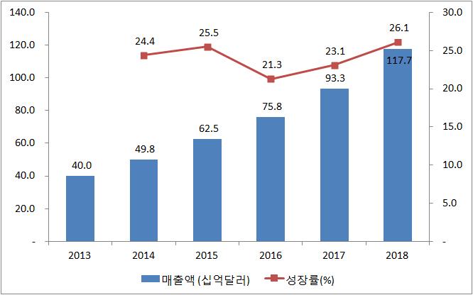 [ 그림 20] 글로벌줄기세포시장현황및전망 출처 : Frost & Sullivan, Analysis of the Global Stem Cell Market, 2014 글로벌줄기세포시장의 80% 는성체줄기세포가차지하고있으며, 2013년 320억 달러규모에서 2018년 941억달러규모로성장할것으로전망 성체줄기세포는배아줄기세포와비교해분리,