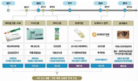 현재까지전세계적으로품목허가받은줄기세포치료제는총 6개제품임 - 이중한국이총 4 개제품을허가하였으며, 캐나다와유럽에서각각 1개씩의줄기 세포치료제를품목허가하는등최근줄기세포치료제개발이더욱활발해지는 추세 [ 그림 24] 글로벌줄기세포치료제승인현황 출처 : 생명공학정책연구센터, 2015년 BioIndustry 산업동향보고서, 2015.