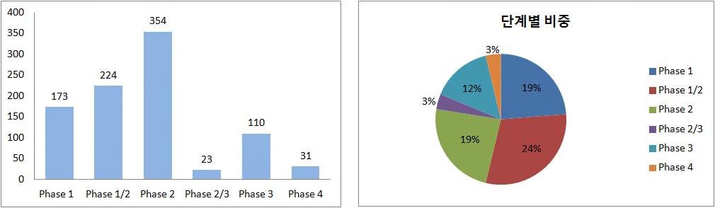 [ 그림 25] 임상단계별줄기세포치료제개발관련임상시험현황 출처 : www.clinicaltrials.gov, 생명공학정책연구센터재가공 2015년 Frost & Sullivan(2015) 에따르면배아줄기세포의임상연구비중이 15.