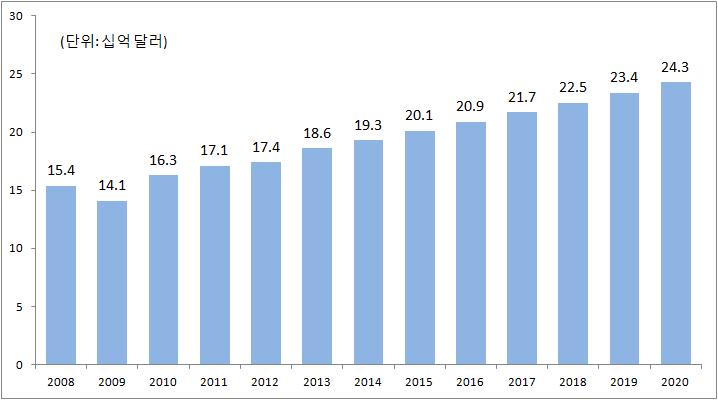 및개량신약의생산실적이증가하고있으며, 있음 수출이지속적으로증가세를보이고 [ 표 29] 국내제약시장현황 ( 단위: 억원, %) 구분생산수출수입시장규모수입점유율시장증가율 2010년 157,098 17,810 54,184 193,472 28.0 6.18 2011년 155,968 19,585 55,263 191,646 28.8-0.