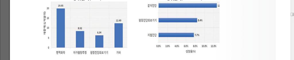 체외진단기기(in vitro diagnostics, IVD) 는질병진단과예후, 질병의치료효과 판정등인체로부터채취한대상물을이용한검사에사용되는의료기기임 글로벌체외진단시장규모는 2013년 472.7억달러에서 2017년 626.3억달러규모 로연평균 7.3% 씩성장할것으로예상됨.