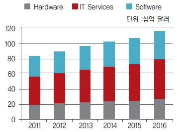 라. IT 헬스 IT 헬스시장의규모는전문기관에따라차이가있음 - GSMA는 IT 헬스시장규모를 2015년 1,600억달러규모로예상 - IDC는 IT