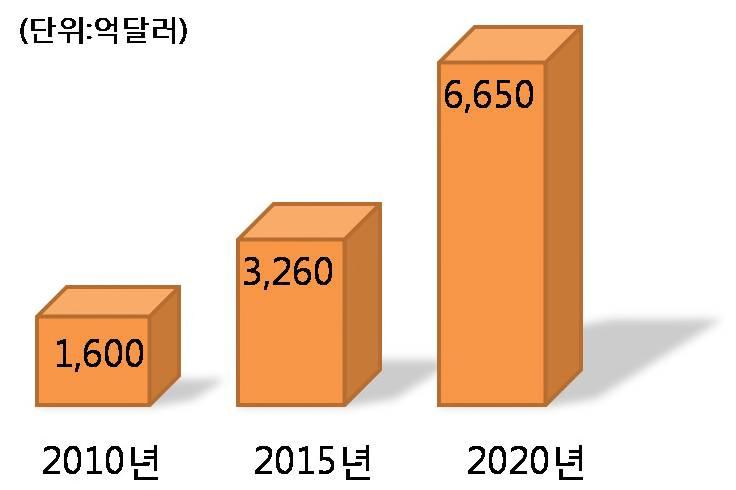 글로벌헬스케어 IT시장규모 출처 : IDC [ 그림 30] 의료-IT 융합산업시장규모 출처 : 한국정보통신연구원 (ETRI) 출처 :