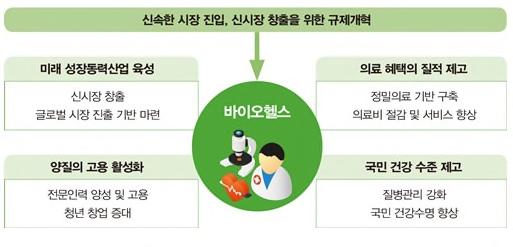 출처 [ 그림 37] 바이오헬스산업활성화효과 : 보건복지부보도자료, 2015.