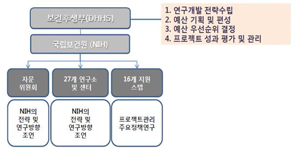 1 절. 해외각국의연구개발거버넌스와법제도선진화 1. 미국 가.