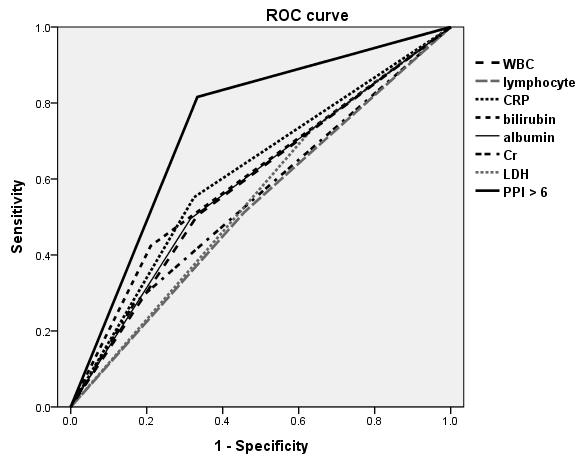 Receiver operating characteristic curves for 3-week survival AUC 95% CI PPI (>6) 0.71 0.64-0.77 WBC (>11,000/mm 3 ) 0.58 0.51-0.65 Lymphocyte ( 20 %) 0.48 0.41-0.55 CRP (> 10.3 mg/dl) 0.62 0.55-0.