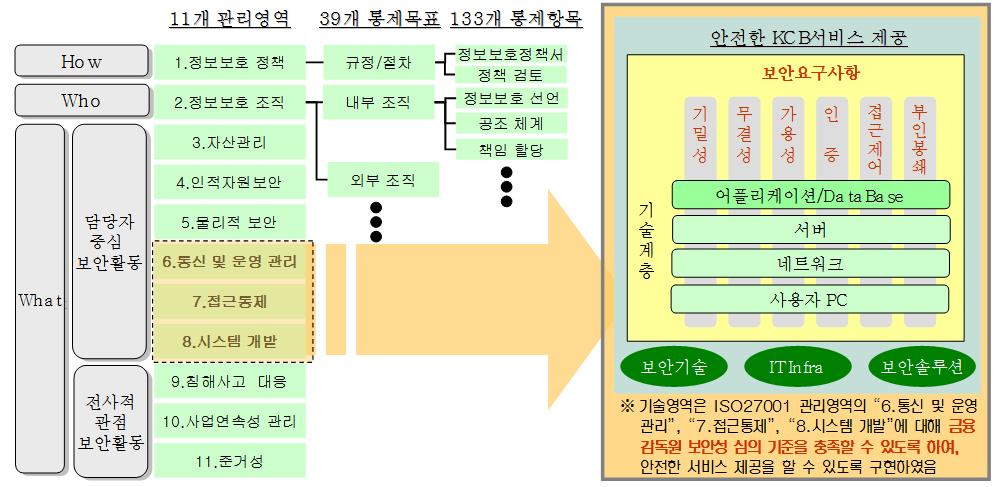 Security 프로세스 - ISO27001-2005 년