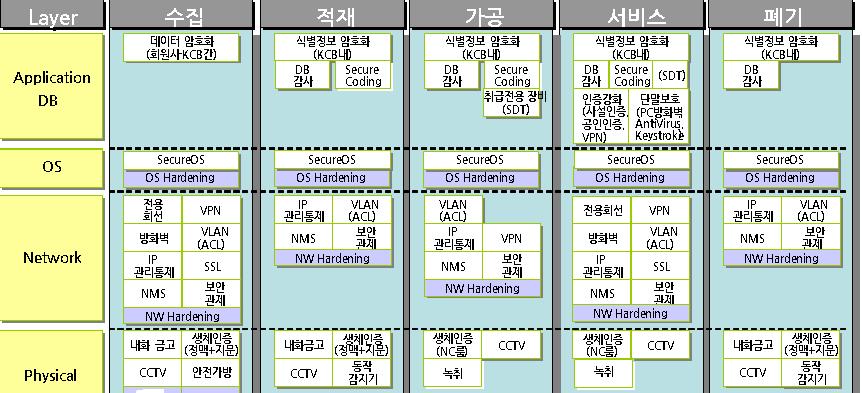 Security Data Life-Cycle 의각단계별로 IT