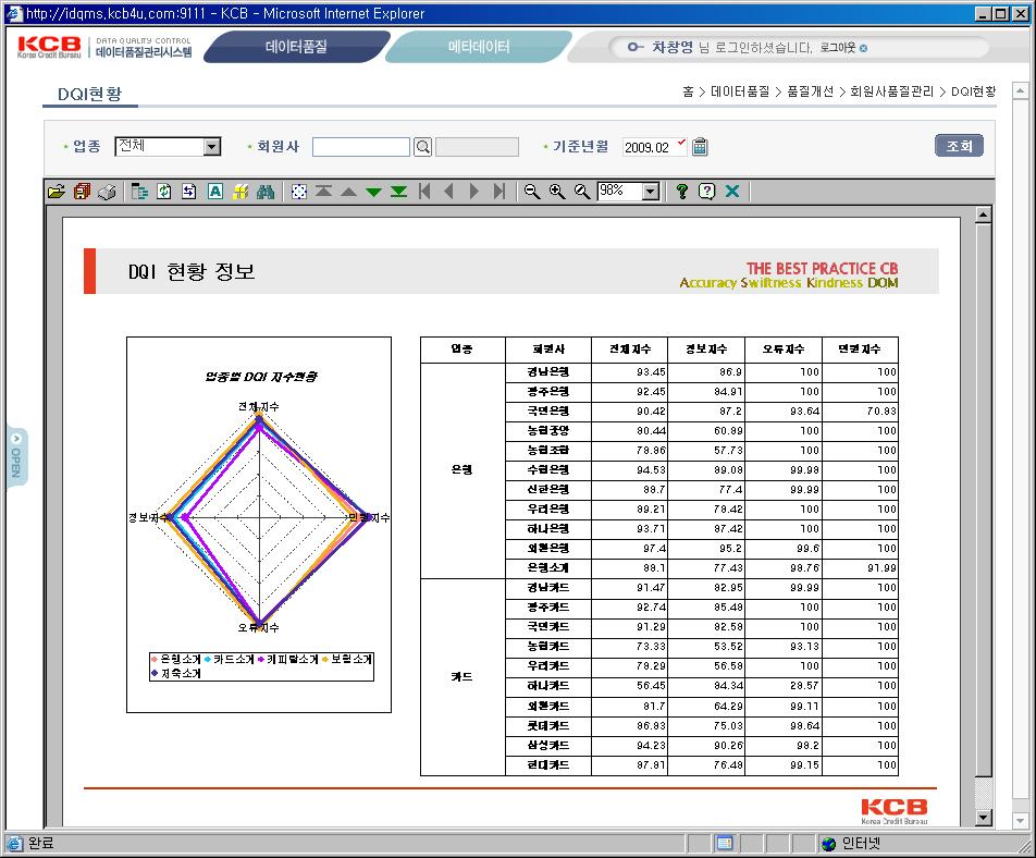 Data Quality DQI( 데이터품질지수 ) 는오류지수, 정보지수, 민원지수로구분하여측정됨 대분류중분류내용 오류 지수 완젂성유효성일관성유일성정합성적수성대사성 Not Null 칼럼완젂성미정의코드값검증, 데이터타입및포멧검증, 데이터허용값검증 RI( 참조무결성 ) 검증레코드반복검증세그먼트젂송숚서의정합성,