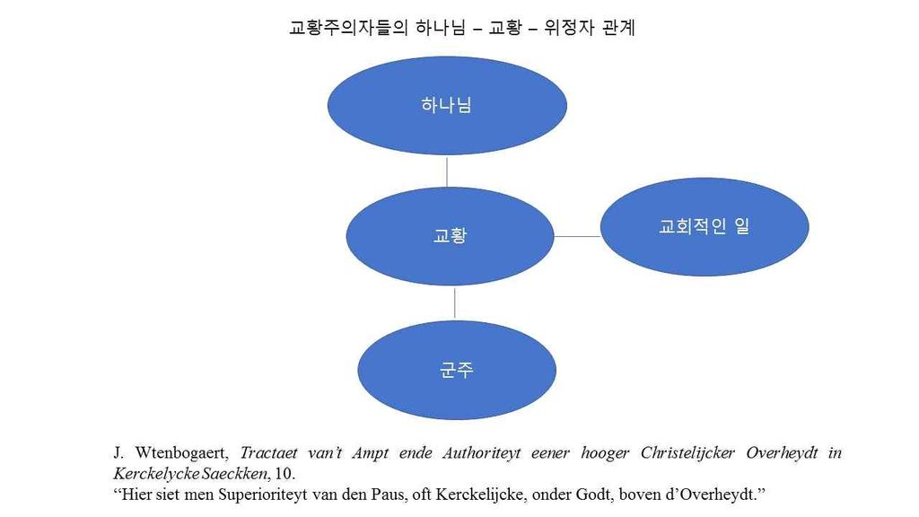 위정자를수위에놓는이주장은교황의수위권을부정하는것이었다. 동시에교회와국가를평행선에놓는것을반박하는것이었다. 하나님과성직자사이에서위정자들은중개의역할을하는것이며, 그들은또한하나님께직접적으로책임있는오직인간의권력이었다. 이위정자의직무는하나님에의해서임명된기관들의신적인위계질서에있어서최정점이었다.