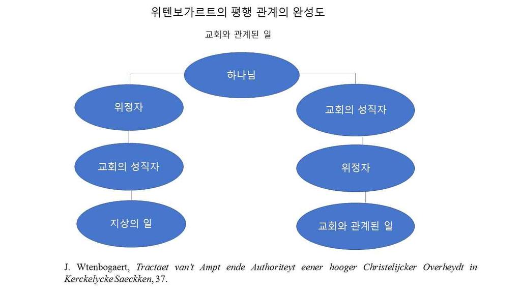 위텐보가르트는영적이고현세적인것을구별하는것, 즉교회론적이고시민사회적인것으로해석되는것을반대했다. 그러나당연한것이지만, 위텐보가르트는구원의도구로서의말씀과성례의객관성을허물을의도가없었다. 국가의위정자는목회적기능의성역에침입할수없었다. 동시에위정자또한자신의기능의의무사항을양보할수도없었다. 중요한것은하나님의말씀의최고의권위가위정자에게주어졌는가혹은목사들에게주어졌는가의문제였다.