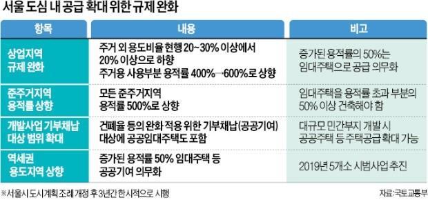 이번 9/21 주택공급확대방안에서도종상향을통한준주거 / 일반상업용적률상향이언급된상황에서, 역세권청년주택까지더해질경우, 도심의임대주택공급은더욱확대될것으로전망된다. 특히역세권범위가기존반경보다 100m 넓어질경우, 가용지가대폭확대되기때문에, 역세권청년주택공급은가속화될전망이다. 우선 9/21 주택공급확대방안에서는서울상업 / 준주거 / 역세권규제완화를발표했다.