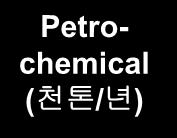 LOP 70 190 55 60 16 90 93 120 16 146 260 Petrochemical (