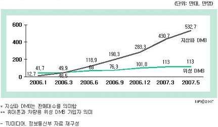 13 <KBI 포커스 > 07-18 디지털케이블방송과 IPTV 서비스의동향과분석 스를시작또는준비중임 ( 김대수, 2006).