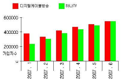 16 <KBI 포커스 > 07-18 디지털케이블방송과 IPTV 서비스의동향과분석 < 그림 3> 방송시장내경쟁환경 출처 : 김종원 (2007), 디지털케이블TV의양방향서비스미래전략, 방통융합디지털미디어대전망컨퍼런스발제문