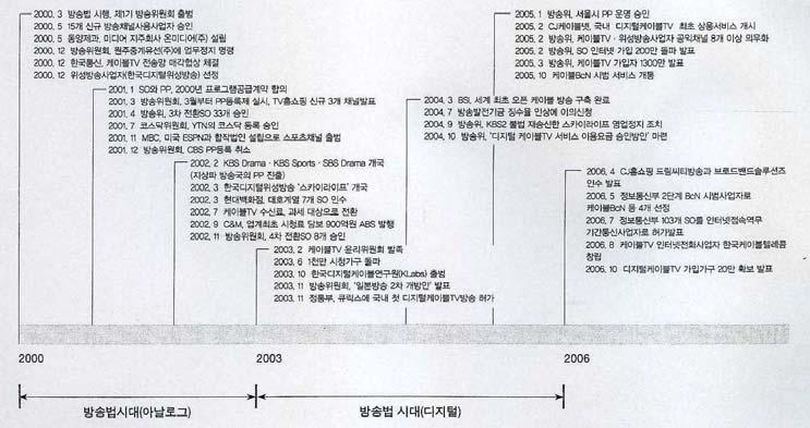 17 <KBI 포커스 > 07-18 디지털케이블방송과 IPTV 서비스의동향과분석 1) 디지털케이블방송의현황및특성 (1) 디지털케이블방송의현황 1995년에등장한케이블방송은그동안유료다채널방송의선구매체로독자적인방송영역으로발전하여왔음.