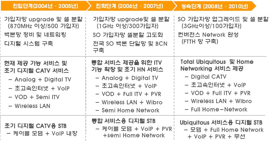 18 <KBI 포커스 > 07-18 디지털케이블방송과 IPTV 서비스의동향과분석 신속한디지털전환을독려하였음. 그러나케이블방송의디지털전환에는막대한비용이소요되는데이를극복하기위하여디지털미디어센터 (DMC) 를설립하였음. 이는개별 SO의비용을절감하고각종부가서비스등의활성화를이룰수있다는장점이있으며지난 2005년 7월에비로소본격적인서비스를시작함.