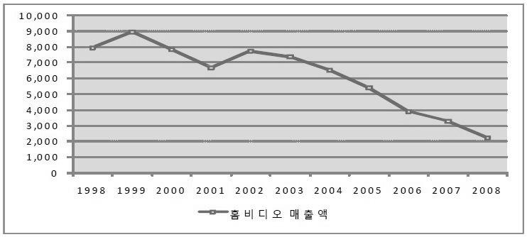 229 디지털기술발전에따른영화부가시장의다변화 박병윤 화등평소에우리가접하기힘든영화들을 TV와인터넷 VOD 서비스를통해접할수있게되었다. 이는영화의아카이브시스템을구축할수있는데. 현재한국영상자료원홈페이지에서는고전한국영화를스트리밍하여영화감상서비스를제공하고있다.