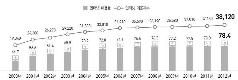 215 디지털기술발전에따른영화부가시장의다변화 박병윤 데이어 UN의전자정부발전지수, OECD의가구초고속인터넷보급률등에서도 1위를차지하며 ICT 선도국가 로서국제적위상을이어나가고있다. 2012년만 3세이상인구의인터넷이용률은 78.4% 로, 2000년의 44.7% 에불과했던비율은약 10여년만에두배가까이증가하게되었다.