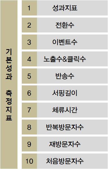 Ⅱ. 문헌연구 클릭수 (click) 클릭수의기본개념은현재인터넷광고시장에서일반적으로쓰고있는클릭스루 (Click-though) 와같은것이다. 클릭수는광고요소를클릭하여다른웹사이트위치로리다이렉팅 (redirecting) 하는이용자의행위를측정하는것이다.