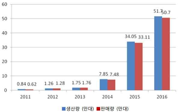 칼럼 Column 2017-93 中신재생에너지자동차산업의 발전성과및정책제언 쉬젠웨이 ( 徐建伟 ) 중국거시경제연구원박사 1. 중국신재생에너지자동차산업발전현황 1) 시장발전속도가속화 하는계획을검토및수립하면서신재생에너지자동 차시장의성장속도는한층더가속화될것으로전 망되었다.