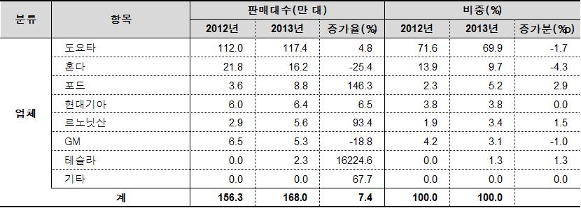 <2013 년친환경차시장업체별판매 > 자료 : IHS, Ward s, Polk, 한국자동차산업연구소 상반기에는포드가, 하반기에는혼다가고연비신차출시로시장공략노력가속 포드 C-Max HEV는도요타프리우스V 대비 11.9% 높은연비, 5.