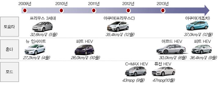 발표 8개월만인 2013년 6월혼다는 30.0km/l(JC080) 연비의신형어코드 HEV를출시했고, 9월도요타아쿠아 35.4km/l를상회하는 36.4km/l의피트 HEV를출시 신모델호조로상반기 48.2% 의감소를보였던혼다의 HEV 판매는하반기들어 14.4% 증가로전환되면서연간 25.