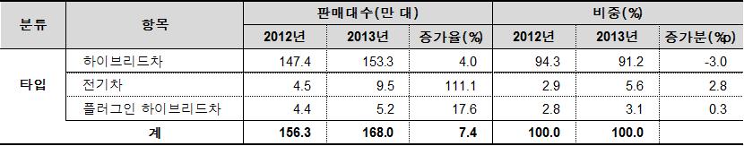 2. 타입별 : EV 성장지속 1) 2013 년종합 2013년은 HEV 주도의시장흐름속에서 EV 성장세가뚜렷한한해 HEV는주요시장인일본부진으로증가율이 4.0% 에그친 153만 3천대기록. 양적성장이둔화되며지역별, 업체별로뚜렷한실적차발생 * 비중은 3.0%p 하락했지만미국, 유럽판매호조로 90% 대유지 EV는 2배가까이증가. PHEV는 17.