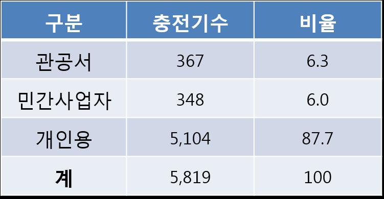 전기차통계 2017 년 7 월기준전기차충전기전력사용량 ( 자료 : 한국전력공사제주지역본부 )