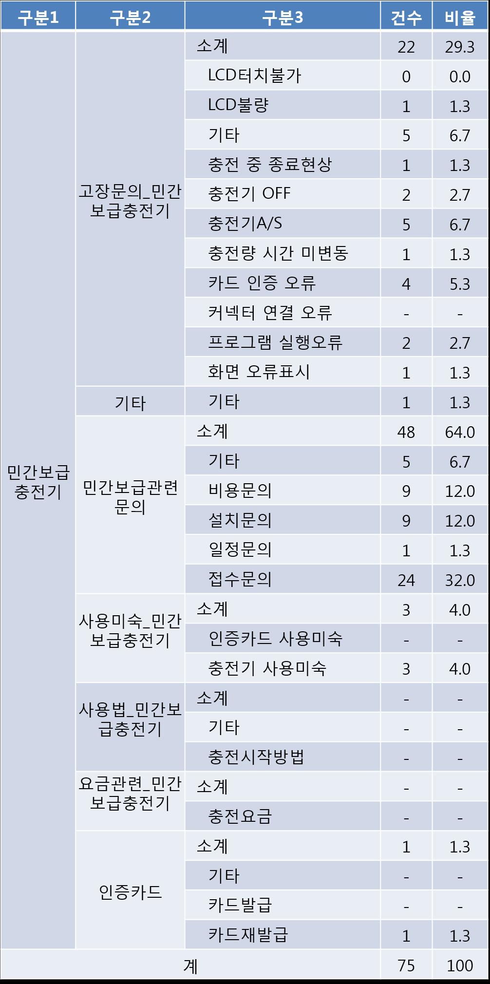 민원세부사항 )