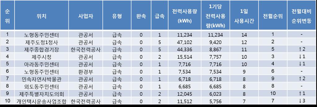 전기차통계 2017년 7월기준전기차충전기전력사용량 ( 자료 : 한국전력공사제주지역본부 )