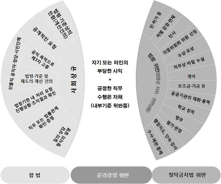 부정청탁및금품등수수의금지에관한법률매뉴얼 청탁금지법상부정청탁의범위 청탁유형별적용규범 청탁금지법은모든청탁이아니라인허가등 가지부패빈발분야의직무와관련하여법령을위반하거나지위권한을벗어나처리하도록하는부정청탁행위만규율대상 다만, 공공기관이생산 공급