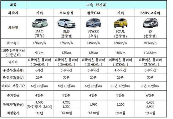 표 국내출시전기자동차의제원