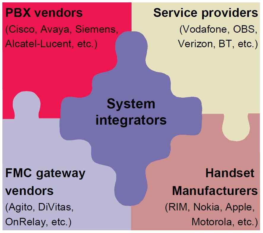 Ovum(2010) 은 UC 시장에서의다양한이해관계자들중 SI 사업자 (System