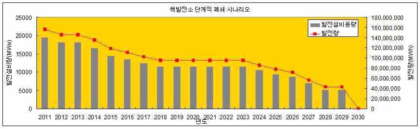 과제 현황과비전 수명만료핵발전소의단계적폐쇄와신규원전건설중단 국가에너지기본계획 이하국기본 년까지원전설비기준 발전량기준 로확대를비롯해 정부의 년까지원전 개수출 구상 수명다한원자로폐로계획없음 국기본 전력수급기본계획모두지경부관할 에너지소비의 정도만이전기이고나머지는원료 교통 건물관련이지만국토해양부의정책은미미 세계적으로신규발전소보다폐쇄되는발전소가더많고 지난 년간세계