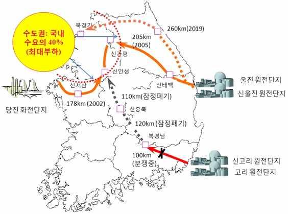 과제 지속가능한에너지체계로의 3대전환 : 효율- 재생- 지역 ( 분산 ) 중후장대형장치산업을통한전기다소비산업한계도달 전기는생산과정중 차에너지의 손실 그러나한국은지난 년간원가이하의산업용전기요금을통해산업지원 정전사태와같은전력수급위기초래 일관공정 반도체 석유화학 차금속 의존수출업체들에중대한위협