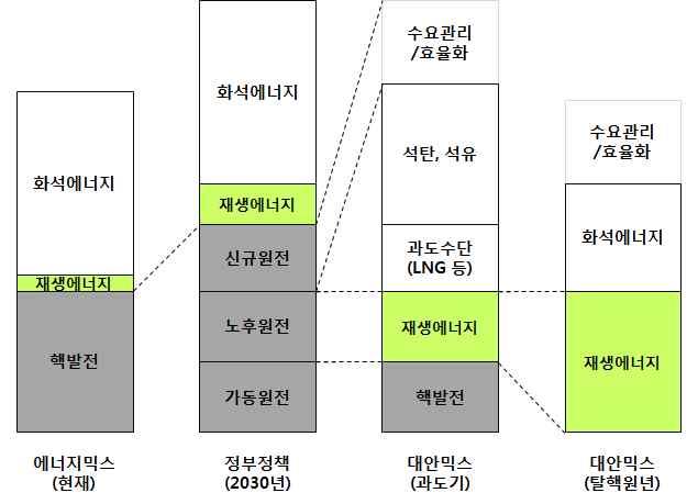 우라늄채굴부터폐로까지많은온실가스배출과에너지투입수반 긴건설기간등 따라서기후변화와화석연료의고갈에대응하기위해서는산업개편을포함한강력한수요관리와에너지효율화 기존의핵과화석연료에기반한중앙집중형에너지체제에서태양과풍력등재생가능에너지에기반한지역분산형에너지체제로전환필요 그림 핵발전축소 천연가스브릿지 재생가능에너지전환 2010