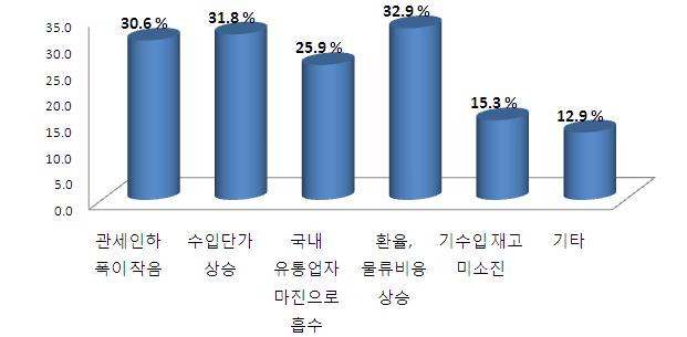 < 소매가격미반영사유 > * 복수응답가능문항 품목별로살펴보면, 환율 물류비부담을언급한비율은주방용품 (66.7%), 기타 (39.4%), 의류 가방 잡화 (35.3%), 자동차 이륜차 (33.3%) 등에서높게나타났고, 수입단가상승은주류 (57.1%), 식품 (50.0%), 자동차 이륜차와주방용품 (33.3%), 기타 (30.3%), 의류 가방 잡화 (23.