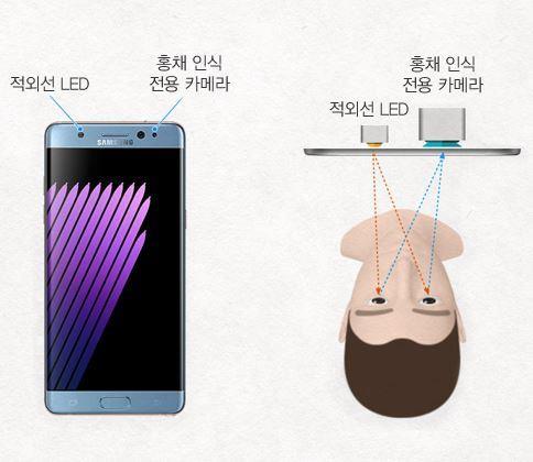 Equity Research Report 3. 홍채카메라 스마트폰에있어카메라의물량증가를기대할또다른부분은홍채카메라이다. 홍채는복제가거의불가능하며일생동안변화하지않고콘텍트렌즈, 안경등을착용하여도인식이가능하다. 또한 266 개의공유패턴이존재하여약 4 개의식별특징을가지고있는지문대비높은안정성과인식률을보유하고있다.