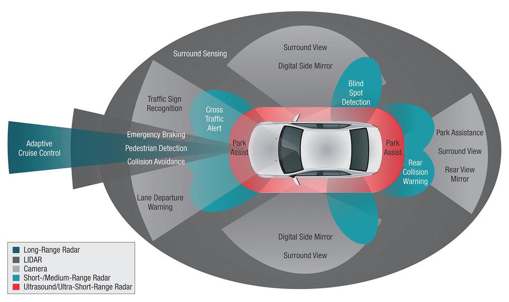 Depature Warning Blind Spot Information Autonomous Park Assist 215 EU 22 EU 215 WW 22 WW