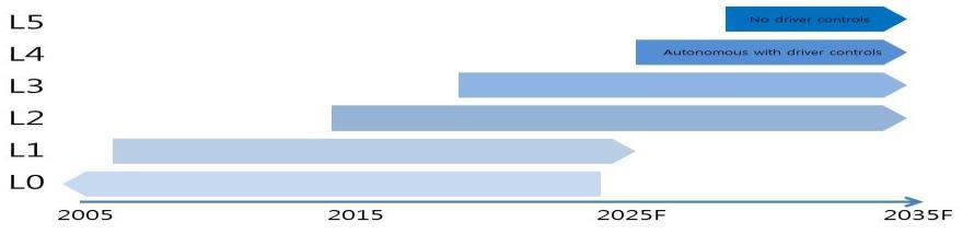 미국도로교통안젂국자율주행차량 5 단계 수준 정의 설명 레벨 비자동 운전자가모든제어및안전조작에책임 레벨 1 기능특화자동 운전자가읷부기능을제외한대부분의자동차제어권을가짐.