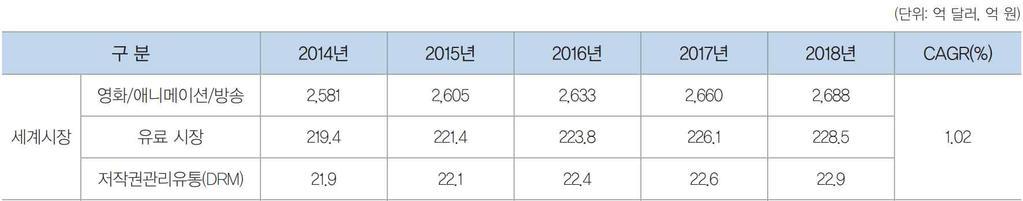 DRM 세계시장규모는 2014 년 21.9 억달러, 2018 년 22.