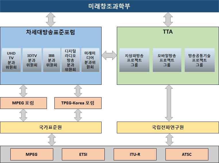 - TVAnytime 분과를개인맞춤형방송분과로개칭 o 2009년 - 3DTV분과를실감방송분과로개칭 - 개방형하이브리드TV분과신설 o 2011년 - DMB분과를모바일방송분과로개칭 - 방송콘텐츠보호관리분과폐지 o 2012년 - MCM분과폐지 - 개인맞춤형방송분과폐지 o 2013년 - 실감방송분과를 3DTV분과와 UHDTV분과로분할 o 2014년 -