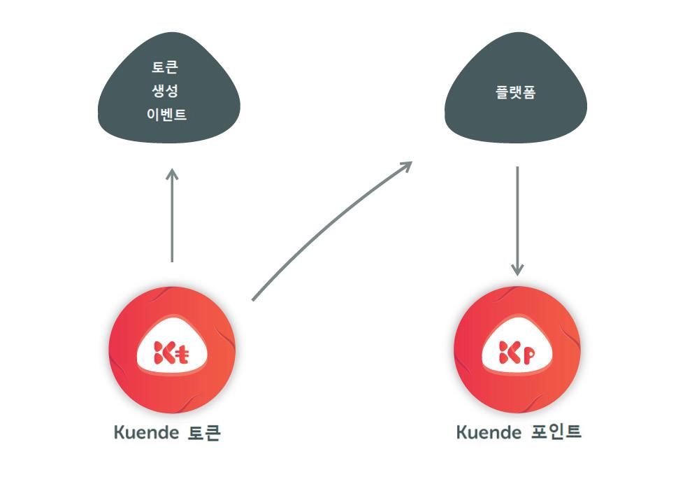 Kuende 의미세경제학 Kuende 토큰 & Kuende 포인트 Kuende 에코시스템은건강하고번영한미시경제학을지원할만큼충분히강해야합니다. 이경제를최적화하고 Kuende 이해관계자가해당에코시스템을유지하면서발전시키는데적극적인역할을갖도록권한을부여하려면인센티브및참여에관한강력하면서플랫폼의존형의시스템이필요합니다.